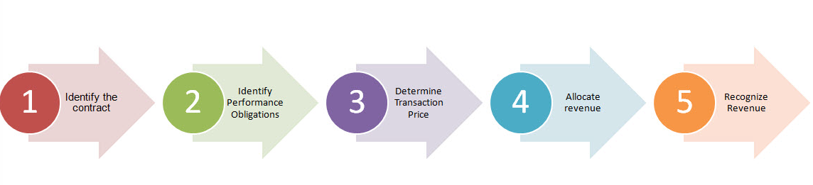 sap-rar-revenue-accounting-and-reporting